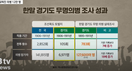 경기지역 무명 의병 12만 명 확인...